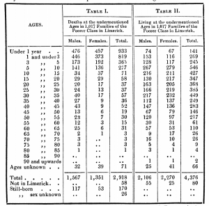 rom Dr. Daniel Griffin’s, An Enquiry into the Mortality occurring among the Poor -of the City of Limerick, Journal of the Statistical Society of London, January 1841